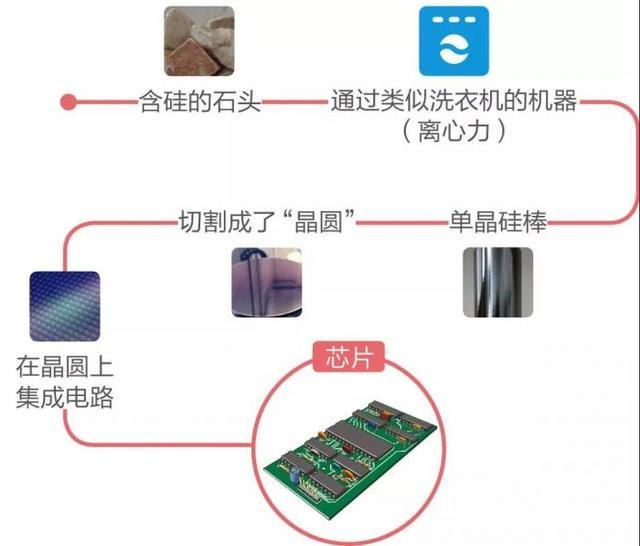 芯片生產(chǎn)到集成電路